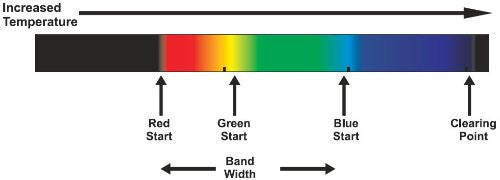 Thermochromic Liquid Crystal Sheet 25° to 30°C (150mm x 300mm)
