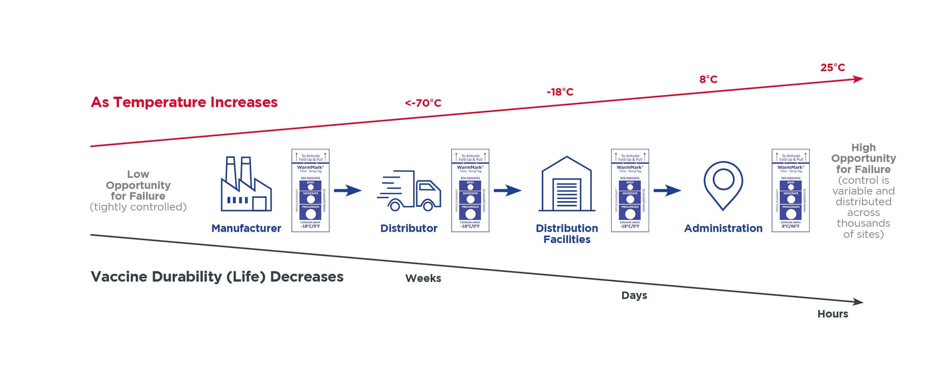 Cold chain timeline showing how temperature exposure affects product viability using WarmMark indicators