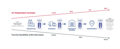 Cold chain timeline showing how temperature exposure affects product viability using WarmMark indicators