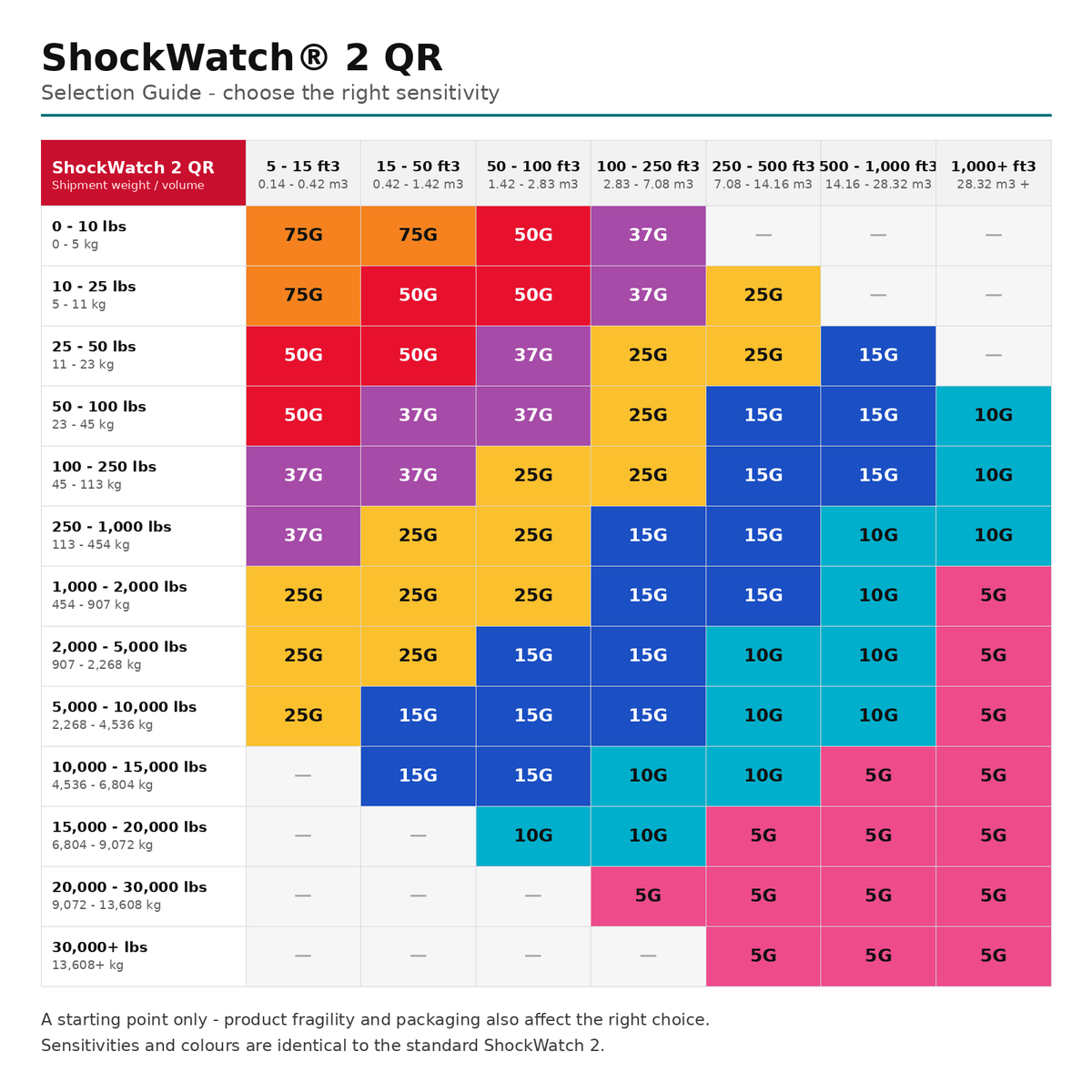 ShockWatch 2 QR selection guide — shipment weight and volume matched to indicator sensitivity, from 5G pink for the heaviest loads to 75G orange for the lightest