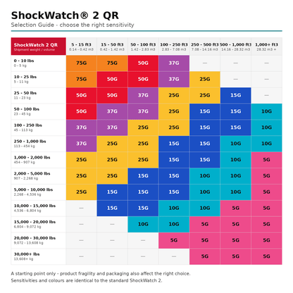 ShockWatch 2 QR selection guide — shipment weight and volume matched to indicator sensitivity, from 5G pink for the heaviest loads to 75G orange for the lightest