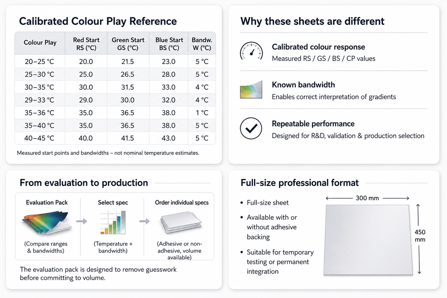 A clean four-panel infographic on a light background showing liquid crystal sheet information, including a calibrated colour reference table with seven temperature ranges, feature highlights, a process flow from evaluation to production, and a corrected full-size sheet diagram labeled 300 mm by 450 mm.