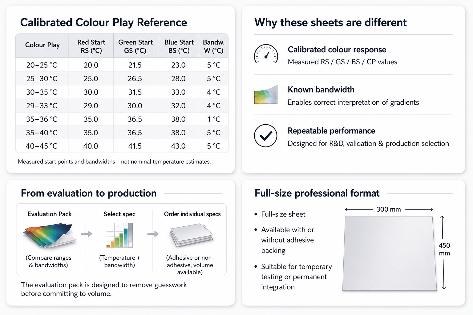 A clean four-panel infographic on a light background showing liquid crystal sheet information, including a calibrated colour reference table with seven temperature ranges, feature highlights, a process flow from evaluation to production, and a corrected full-size sheet diagram labeled 300 mm by 450 mm.