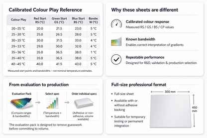 A clean four-panel infographic on a light background showing liquid crystal sheet information, including a calibrated colour reference table with seven temperature ranges, feature highlights, a process flow from evaluation to production, and a corrected full-size sheet diagram labeled 300 mm by 450 mm.